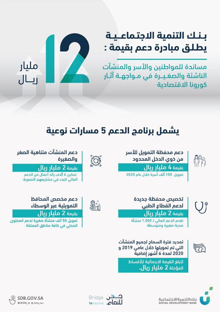 Bank for Social Development launches a 12 billion-real support initiative