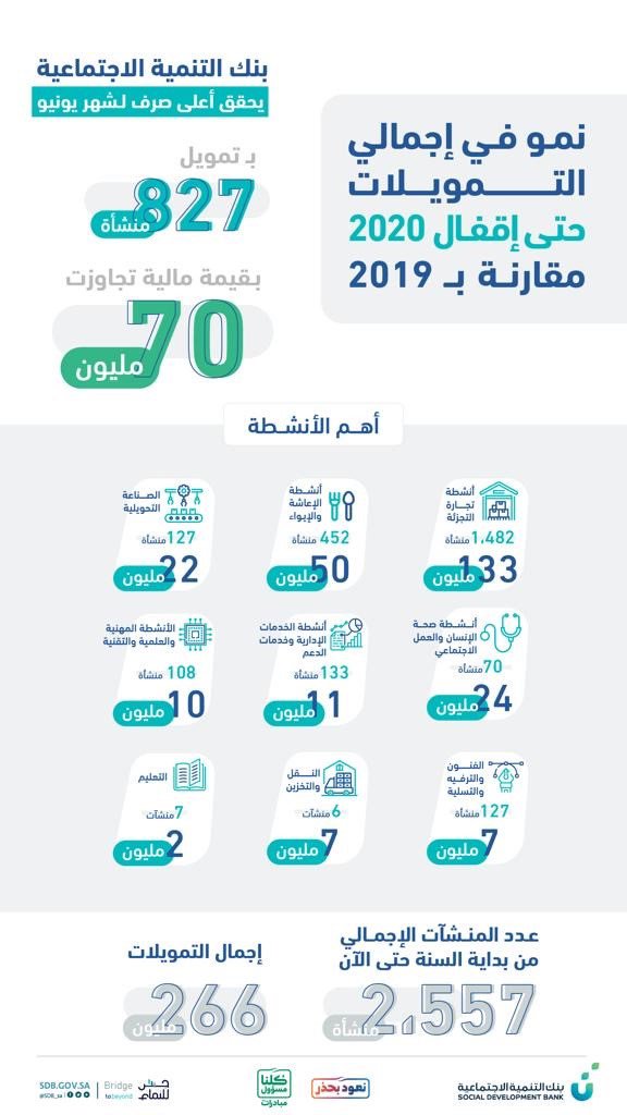 بنك التنمية يحقق نموا إيجابيا في اجمالي تمويل المنشات حتى نهاية منتصف عام ٢٠٢٠