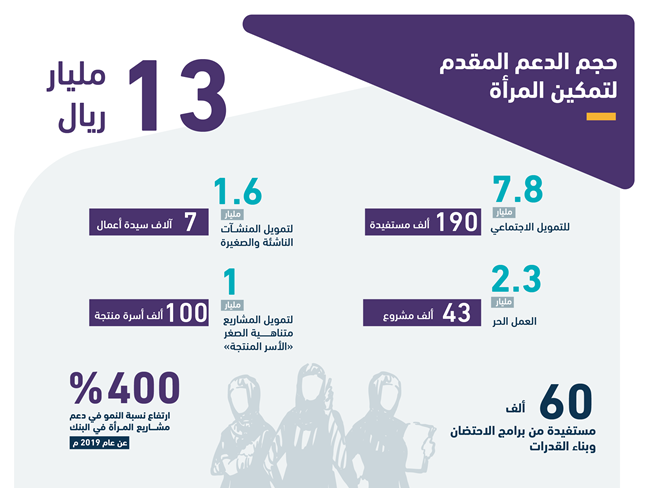 بنك التنمية الاجتماعية يقدم (١٣) مليار ريال للمساهمة في رفع مشاركة المرأة الاقتصادية والتنموية