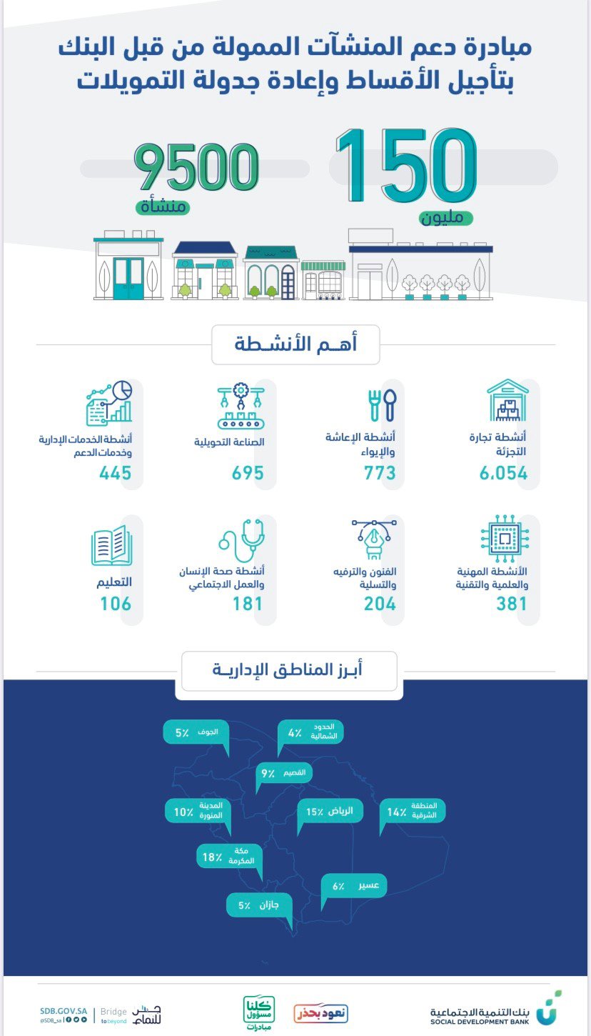 9500 facilities benefited from the support of the Corona Square
