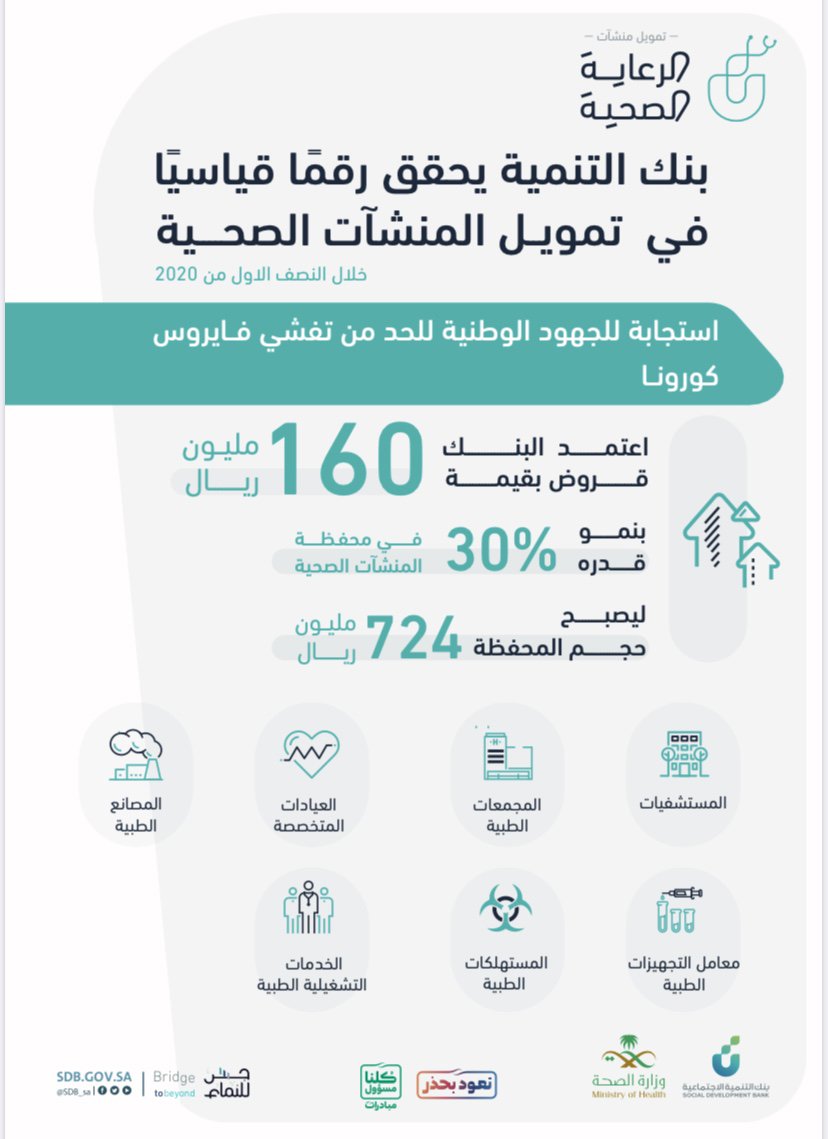 نمو 30٪ في تمويل المنشآت الصحية
