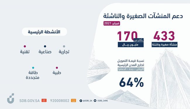 Bank for Social Development adopts a number of small and emerging enterprises during February 2021m