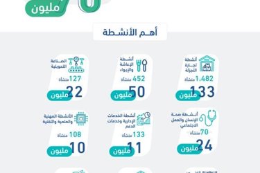 The Development Bank is making positive growth in total funding of plants until the end of mid-2020