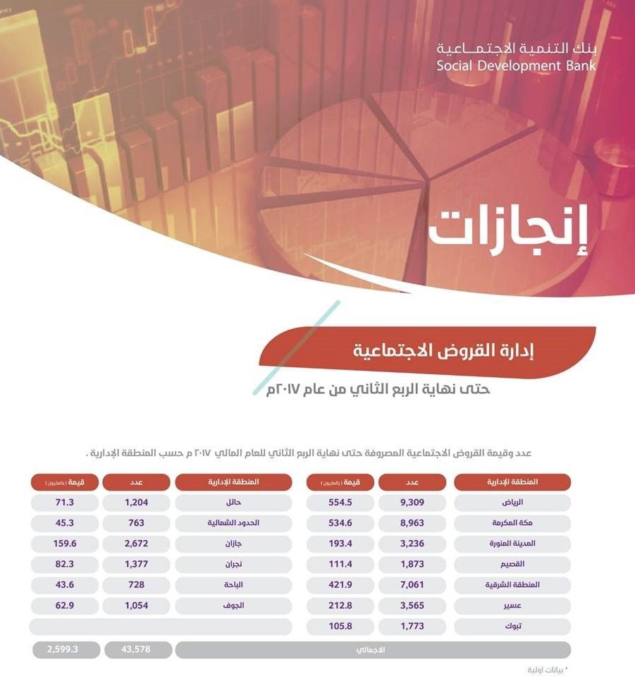 More than 95 billion dollars of funding since the foundation