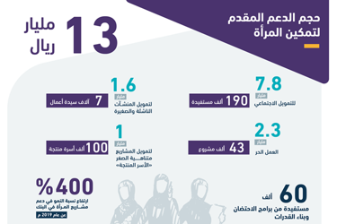بنك التنمية الاجتماعية يقدم (١٣) مليار ريال للمساهمة في رفع مشاركة المرأة الاقتصادية والتنموية
