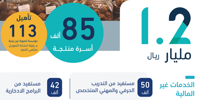 بنك التنمية الاجتماعية يقدم تمويلا ت بـ 1.2 مليار ريال، استفاد منها 85 ألف أسرة منتجة بنك التنمية الاجتماعية يقدم تمويلا ت بـ 1.2 مليار ريال، استفاد منها 85 ألف أسرة منتجة