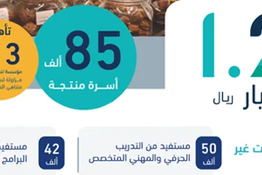 بنك التنمية الاجتماعية يقدم تمويلا ت بـ 1.2 مليار ريال، استفاد منها 85 ألف أسرة منتجة