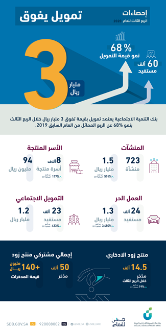 بنك التنمية الاجتماعية يفصح عن إحصاءاته للربع الثالث للعام 2020 بنك التنمية الاجتماعية يفصح عن إحصاءاته للربع الثالث للعام 2020