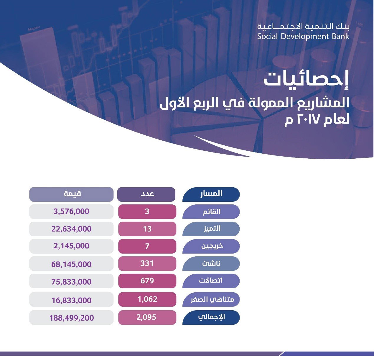 دعم 2095 مشروعاً بـ 188 مليون ♦ 