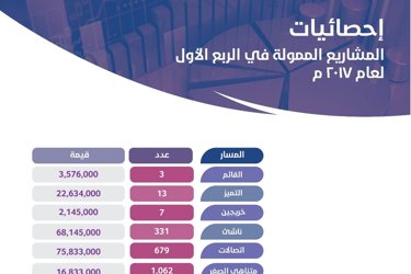 دعم 2095 مشروعاً بـ 188 مليون ♦